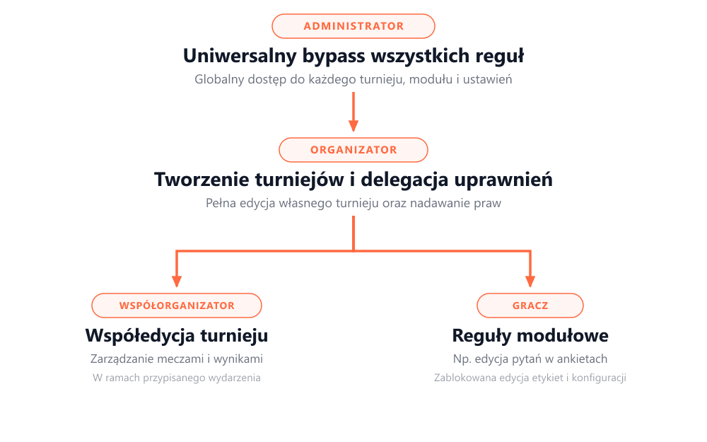 Wielopoziomowy model uprawnień (RBAC) - schemat hierarchii i reguł kontekstowych